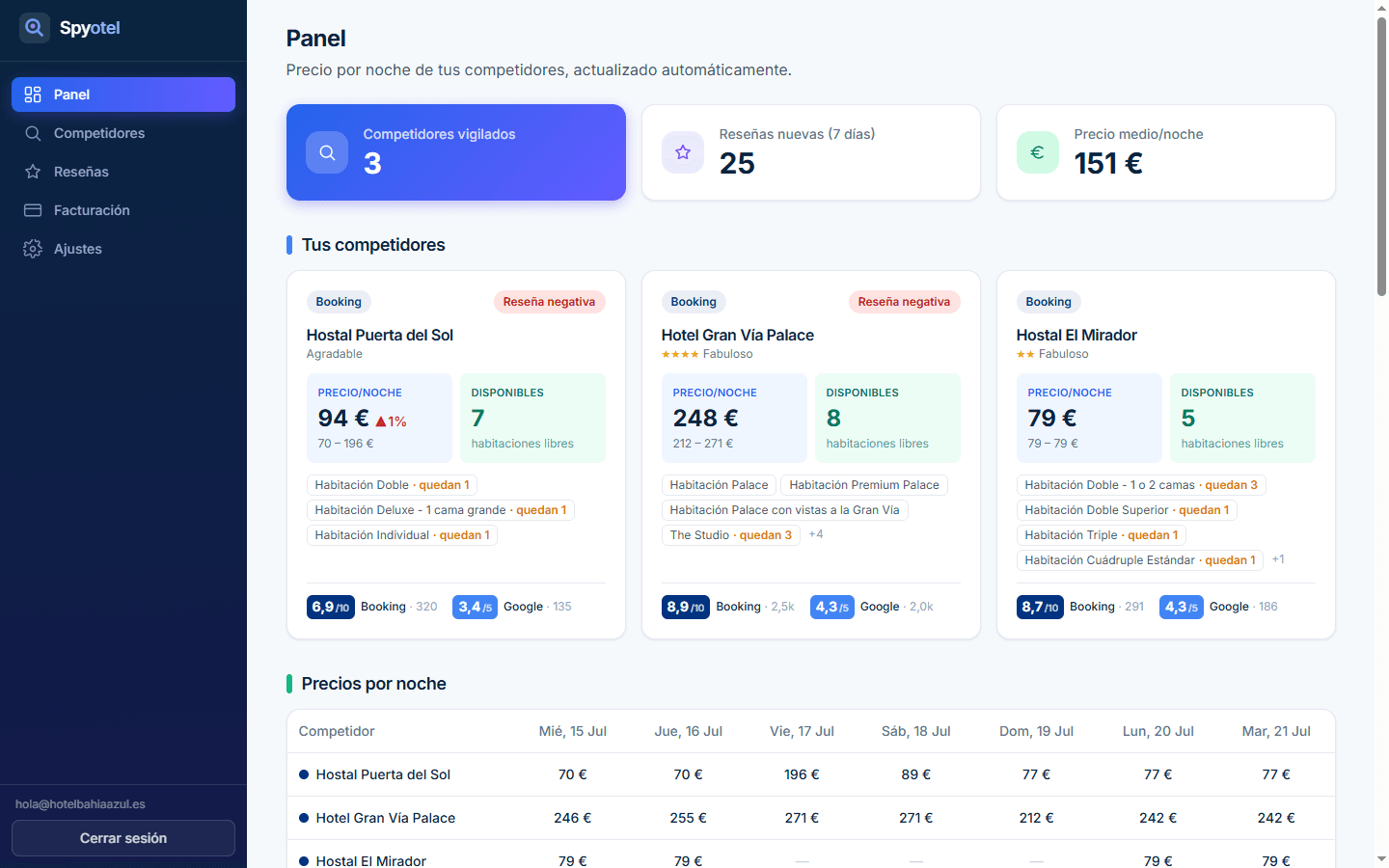 Panel de Spyotel con los precios, la disponibilidad y las alertas de tus competidores